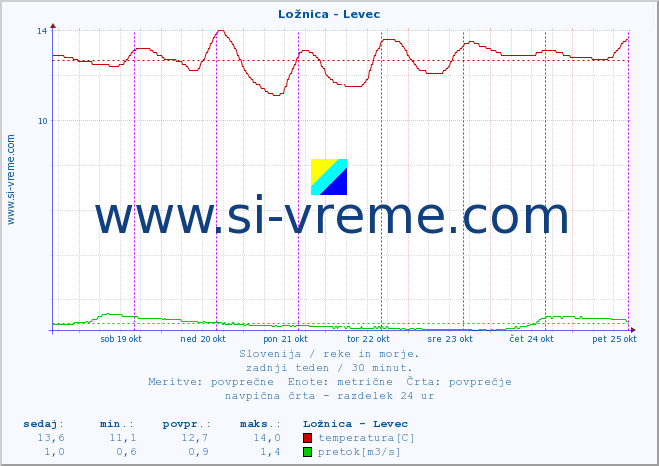 POVPREČJE :: Ložnica - Levec :: temperatura | pretok | višina :: zadnji teden / 30 minut.