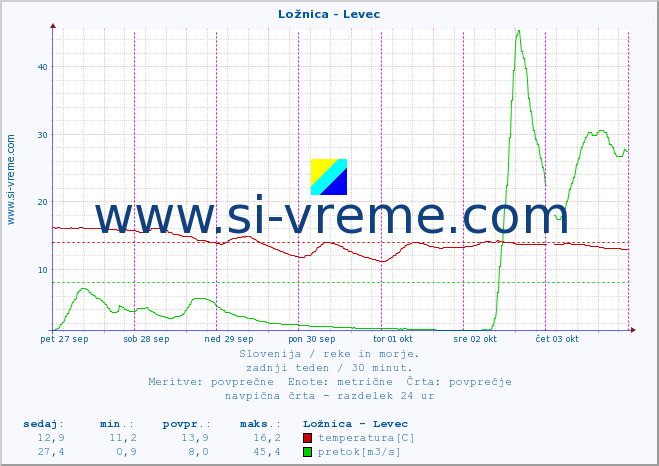 POVPREČJE :: Ložnica - Levec :: temperatura | pretok | višina :: zadnji teden / 30 minut.