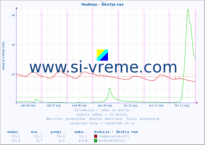 POVPREČJE :: Hudinja - Škofja vas :: temperatura | pretok | višina :: zadnji teden / 30 minut.