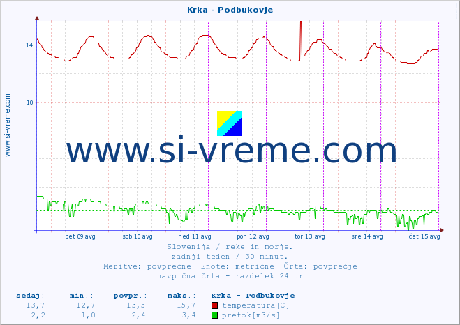 POVPREČJE :: Krka - Podbukovje :: temperatura | pretok | višina :: zadnji teden / 30 minut.