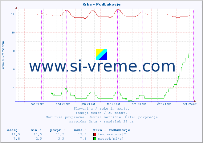 POVPREČJE :: Krka - Podbukovje :: temperatura | pretok | višina :: zadnji teden / 30 minut.