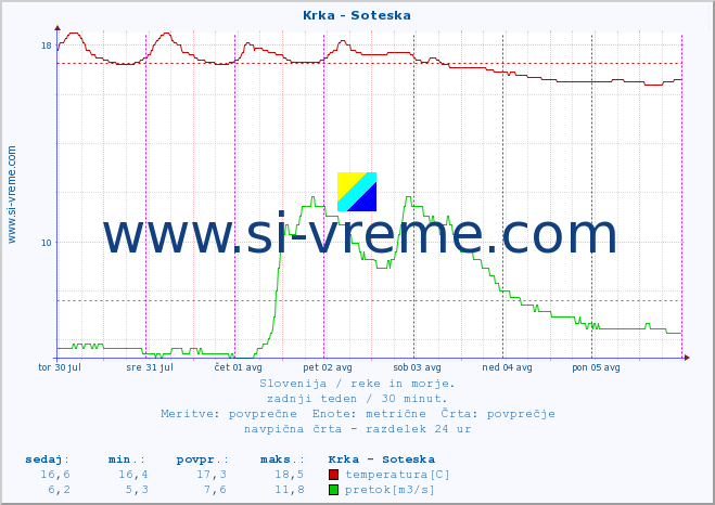 POVPREČJE :: Krka - Soteska :: temperatura | pretok | višina :: zadnji teden / 30 minut.