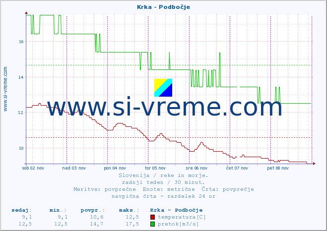 POVPREČJE :: Krka - Podbočje :: temperatura | pretok | višina :: zadnji teden / 30 minut.