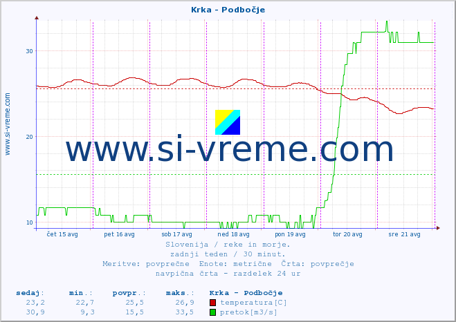 POVPREČJE :: Krka - Podbočje :: temperatura | pretok | višina :: zadnji teden / 30 minut.