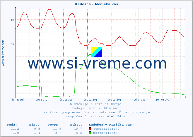 POVPREČJE :: Radešca - Meniška vas :: temperatura | pretok | višina :: zadnji teden / 30 minut.