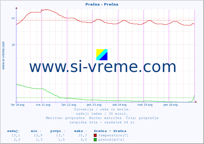 POVPREČJE :: Prečna - Prečna :: temperatura | pretok | višina :: zadnji teden / 30 minut.