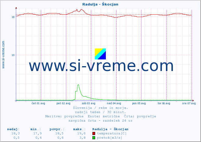 POVPREČJE :: Radulja - Škocjan :: temperatura | pretok | višina :: zadnji teden / 30 minut.