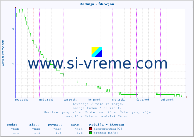 POVPREČJE :: Radulja - Škocjan :: temperatura | pretok | višina :: zadnji teden / 30 minut.