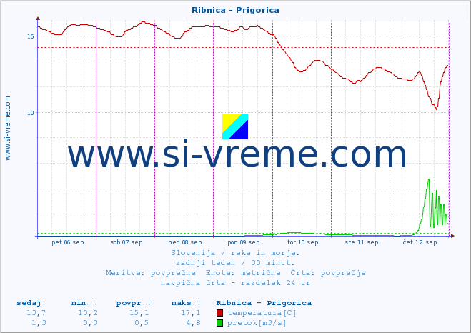 POVPREČJE :: Ribnica - Prigorica :: temperatura | pretok | višina :: zadnji teden / 30 minut.