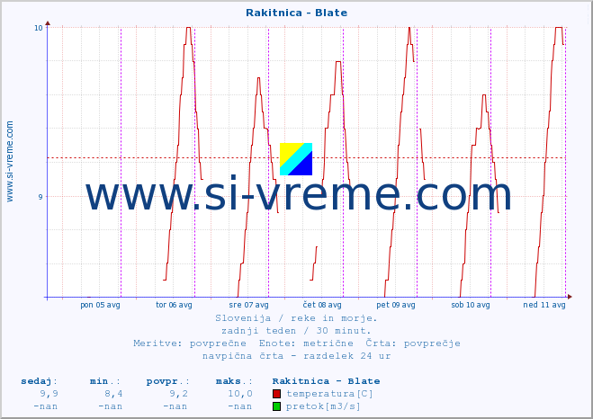 POVPREČJE :: Rakitnica - Blate :: temperatura | pretok | višina :: zadnji teden / 30 minut.