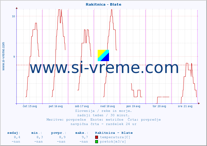 POVPREČJE :: Rakitnica - Blate :: temperatura | pretok | višina :: zadnji teden / 30 minut.