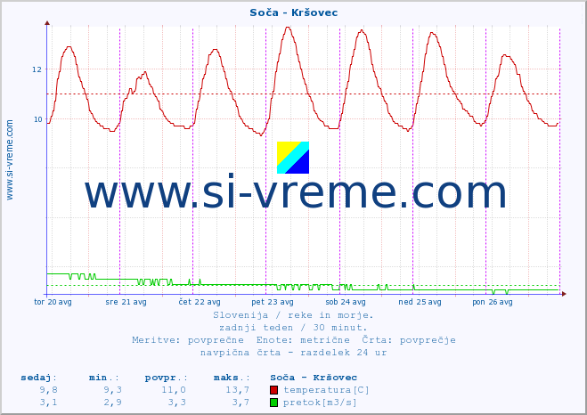POVPREČJE :: Soča - Kršovec :: temperatura | pretok | višina :: zadnji teden / 30 minut.