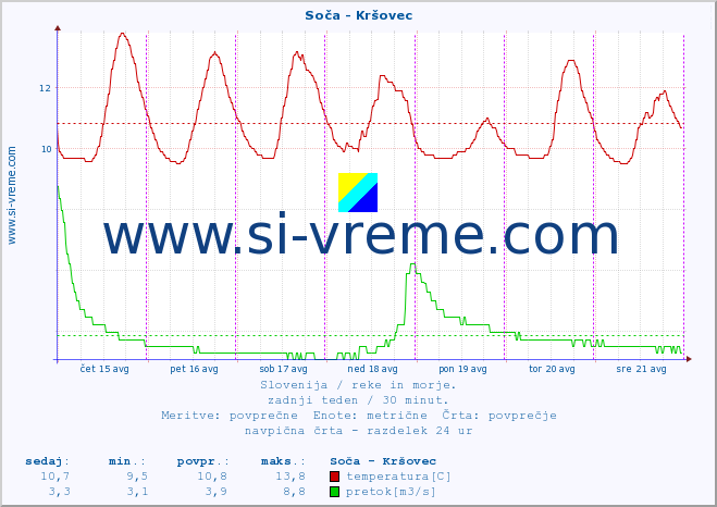 POVPREČJE :: Soča - Kršovec :: temperatura | pretok | višina :: zadnji teden / 30 minut.