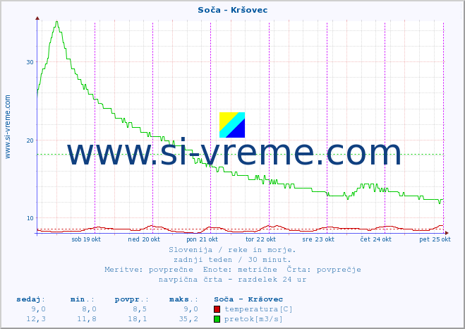 POVPREČJE :: Soča - Kršovec :: temperatura | pretok | višina :: zadnji teden / 30 minut.