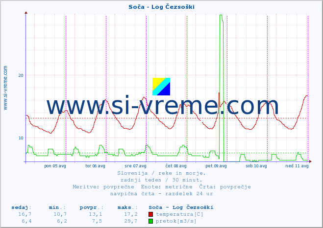 POVPREČJE :: Soča - Log Čezsoški :: temperatura | pretok | višina :: zadnji teden / 30 minut.