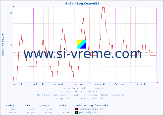 POVPREČJE :: Soča - Log Čezsoški :: temperatura | pretok | višina :: zadnji teden / 30 minut.