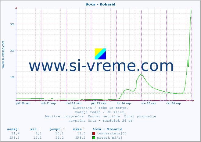 POVPREČJE :: Soča - Kobarid :: temperatura | pretok | višina :: zadnji teden / 30 minut.