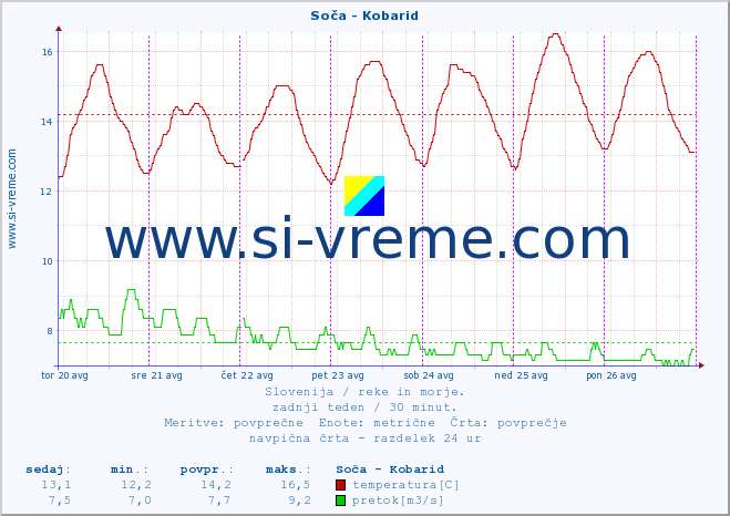 POVPREČJE :: Soča - Kobarid :: temperatura | pretok | višina :: zadnji teden / 30 minut.