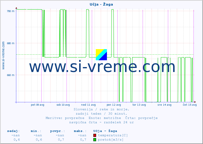 POVPREČJE :: Učja - Žaga :: temperatura | pretok | višina :: zadnji teden / 30 minut.