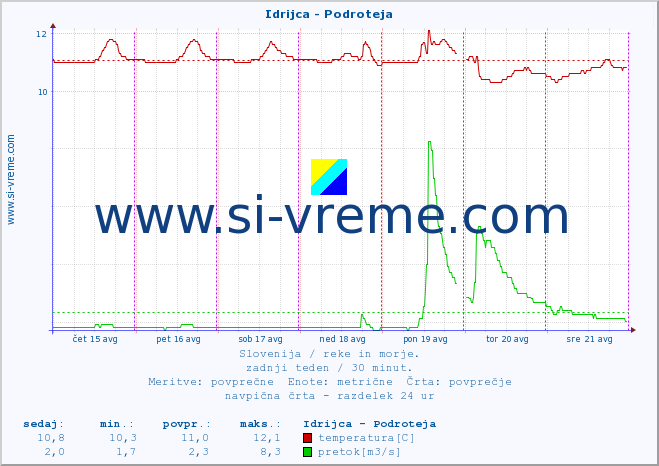 POVPREČJE :: Idrijca - Podroteja :: temperatura | pretok | višina :: zadnji teden / 30 minut.