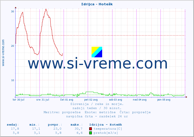 POVPREČJE :: Idrijca - Hotešk :: temperatura | pretok | višina :: zadnji teden / 30 minut.