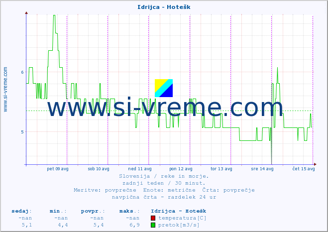POVPREČJE :: Idrijca - Hotešk :: temperatura | pretok | višina :: zadnji teden / 30 minut.