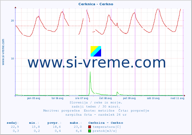 POVPREČJE :: Cerknica - Cerkno :: temperatura | pretok | višina :: zadnji teden / 30 minut.