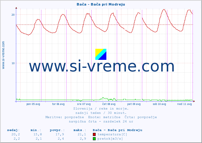 POVPREČJE :: Bača - Bača pri Modreju :: temperatura | pretok | višina :: zadnji teden / 30 minut.