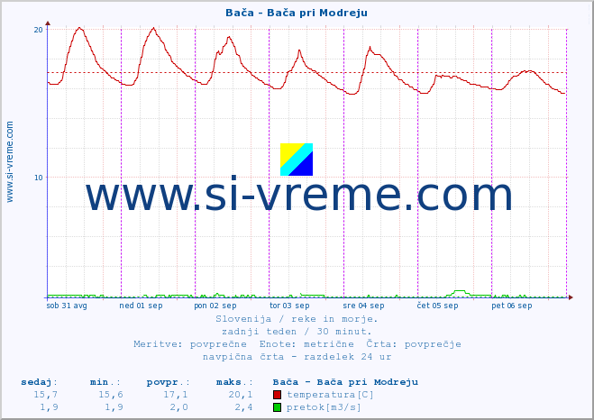 POVPREČJE :: Bača - Bača pri Modreju :: temperatura | pretok | višina :: zadnji teden / 30 minut.