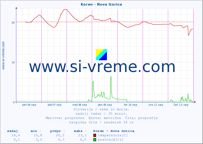 POVPREČJE :: Koren - Nova Gorica :: temperatura | pretok | višina :: zadnji teden / 30 minut.