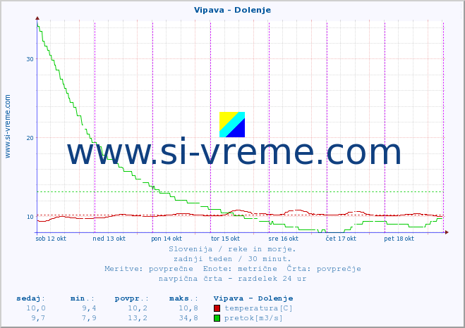 POVPREČJE :: Vipava - Dolenje :: temperatura | pretok | višina :: zadnji teden / 30 minut.