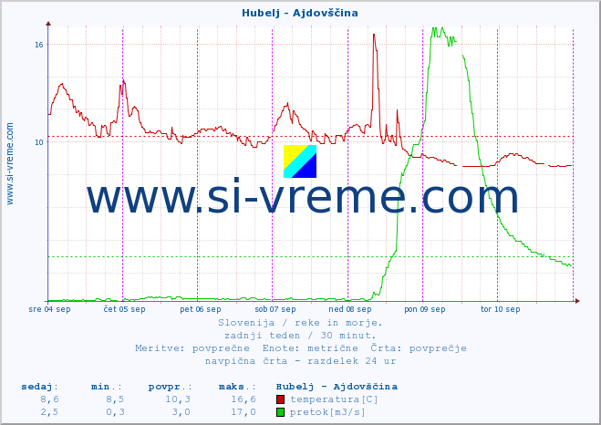 POVPREČJE :: Hubelj - Ajdovščina :: temperatura | pretok | višina :: zadnji teden / 30 minut.