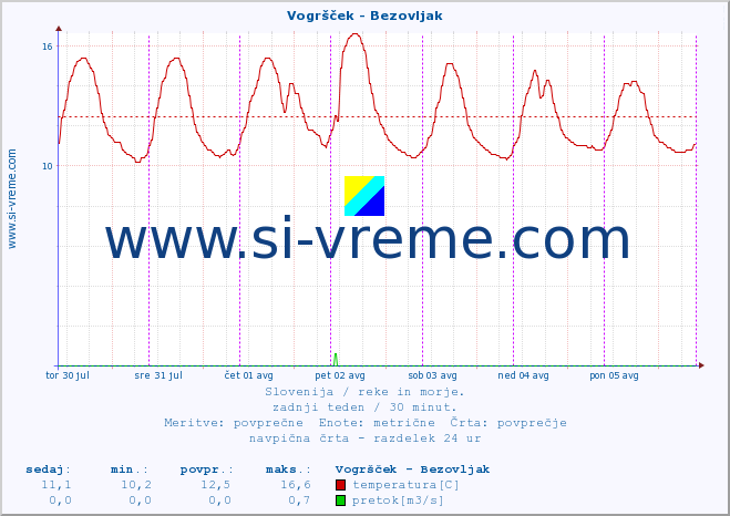 POVPREČJE :: Vogršček - Bezovljak :: temperatura | pretok | višina :: zadnji teden / 30 minut.