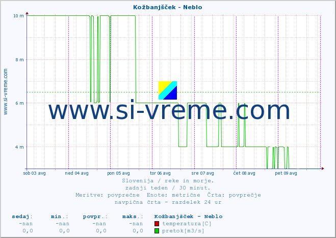POVPREČJE :: Kožbanjšček - Neblo :: temperatura | pretok | višina :: zadnji teden / 30 minut.