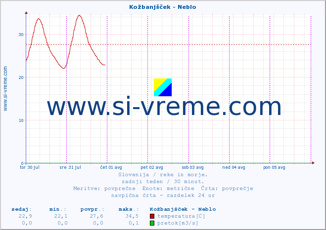 POVPREČJE :: Kožbanjšček - Neblo :: temperatura | pretok | višina :: zadnji teden / 30 minut.