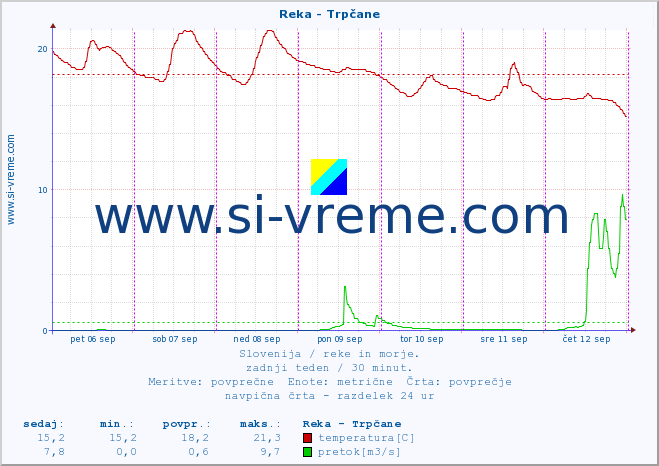 POVPREČJE :: Reka - Trpčane :: temperatura | pretok | višina :: zadnji teden / 30 minut.