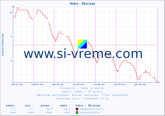 POVPREČJE :: Reka - Škocjan :: temperatura | pretok | višina :: zadnji teden / 30 minut.