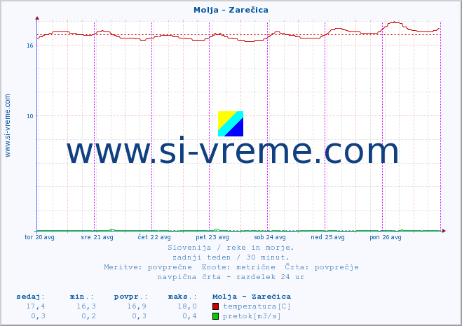 POVPREČJE :: Molja - Zarečica :: temperatura | pretok | višina :: zadnji teden / 30 minut.