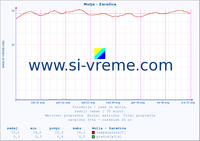 POVPREČJE :: Molja - Zarečica :: temperatura | pretok | višina :: zadnji teden / 30 minut.