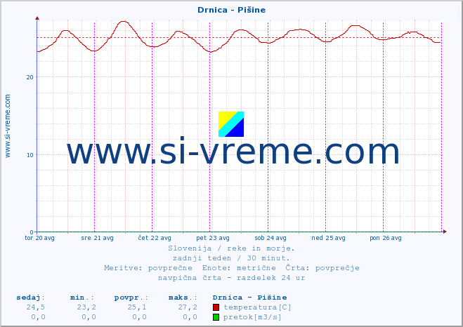 POVPREČJE :: Drnica - Pišine :: temperatura | pretok | višina :: zadnji teden / 30 minut.