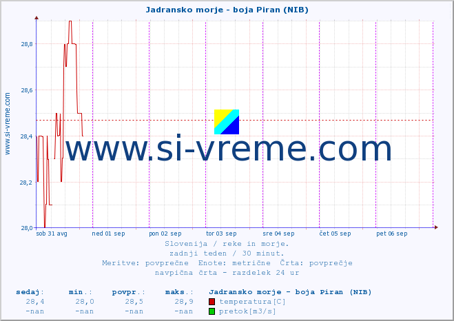 POVPREČJE :: Jadransko morje - boja Piran (NIB) :: temperatura | pretok | višina :: zadnji teden / 30 minut.