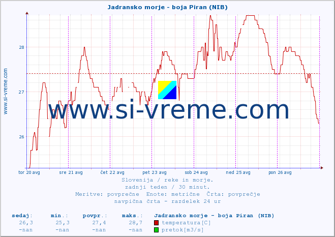 POVPREČJE :: Jadransko morje - boja Piran (NIB) :: temperatura | pretok | višina :: zadnji teden / 30 minut.