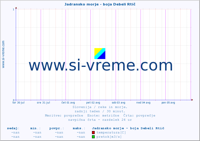 POVPREČJE :: Jadransko morje - boja Debeli Rtič :: temperatura | pretok | višina :: zadnji teden / 30 minut.