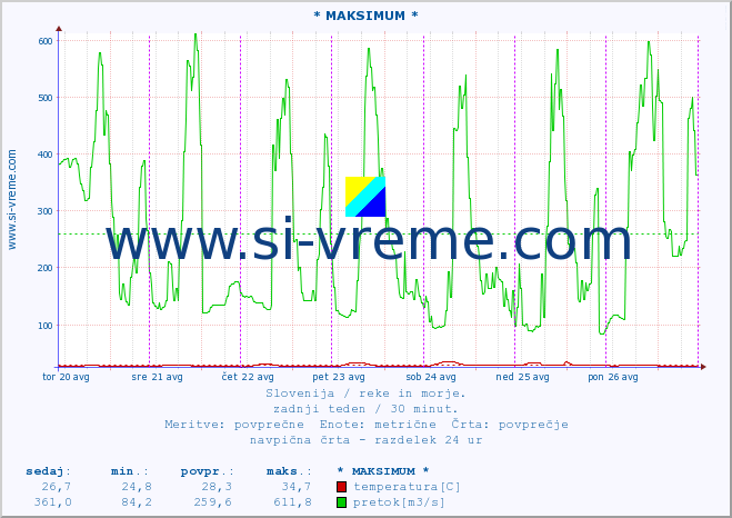 POVPREČJE :: * MAKSIMUM * :: temperatura | pretok | višina :: zadnji teden / 30 minut.