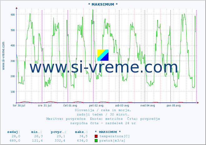 POVPREČJE :: * MAKSIMUM * :: temperatura | pretok | višina :: zadnji teden / 30 minut.