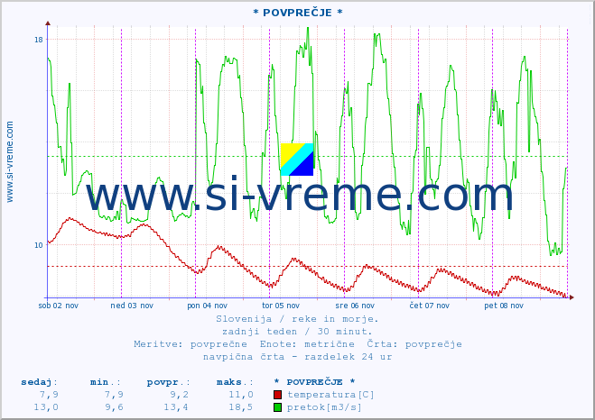 POVPREČJE :: * POVPREČJE * :: temperatura | pretok | višina :: zadnji teden / 30 minut.