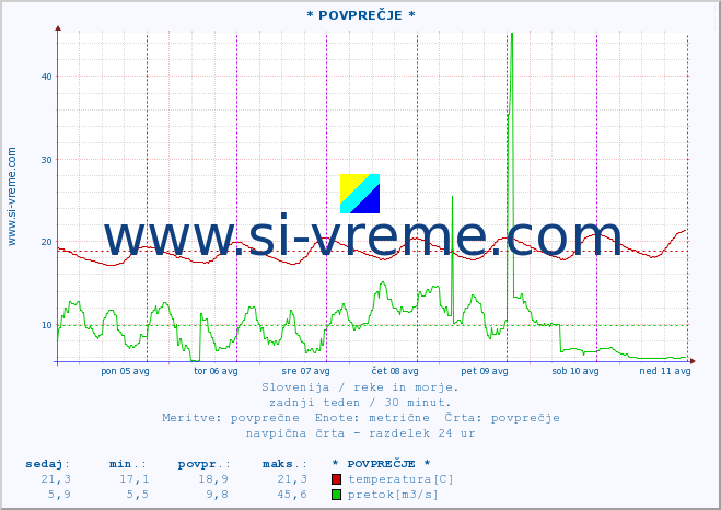 POVPREČJE :: * POVPREČJE * :: temperatura | pretok | višina :: zadnji teden / 30 minut.
