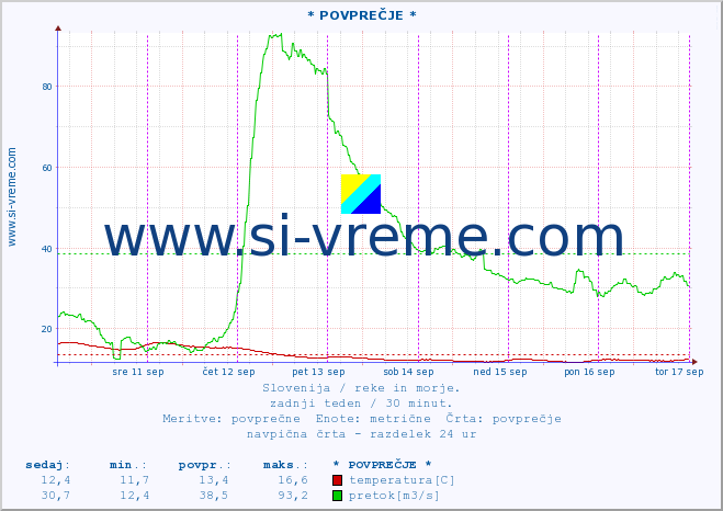 POVPREČJE :: * POVPREČJE * :: temperatura | pretok | višina :: zadnji teden / 30 minut.