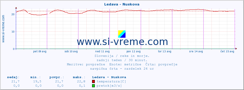 POVPREČJE :: Ledava - Nuskova :: temperatura | pretok | višina :: zadnji teden / 30 minut.