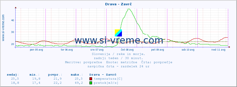 POVPREČJE :: Drava - Zavrč :: temperatura | pretok | višina :: zadnji teden / 30 minut.